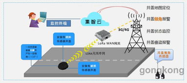 基于LoRa通信的城市井盖云监测物联网系统方案