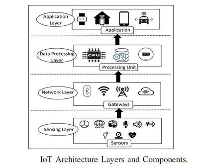 实时计算应用引爆物联网传感器市场，驱动应用服务新范式